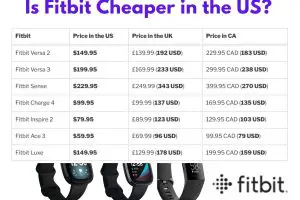 Is Fitbit Cheaper in the United States?