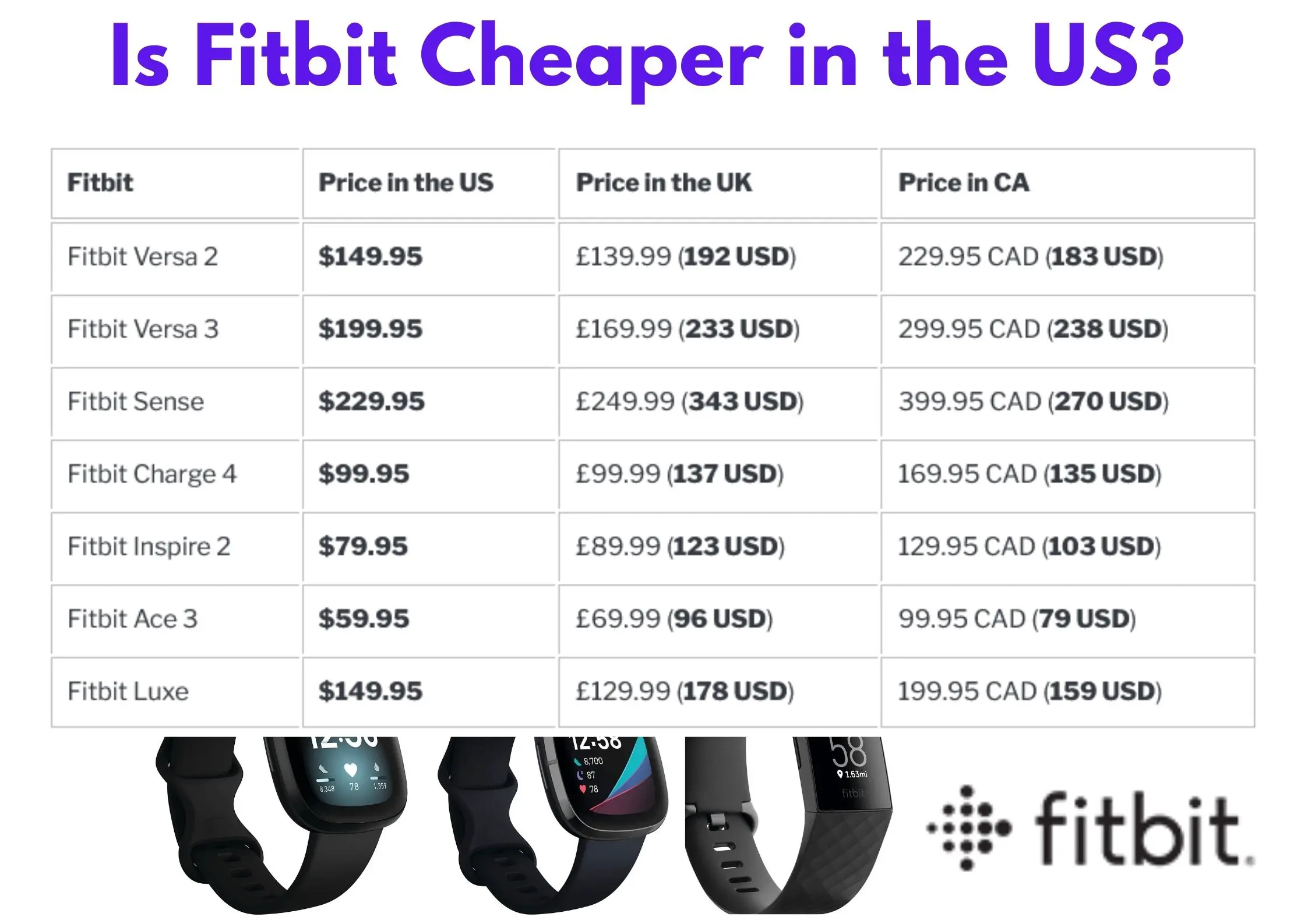 Is Fitbit Cheaper in the US?