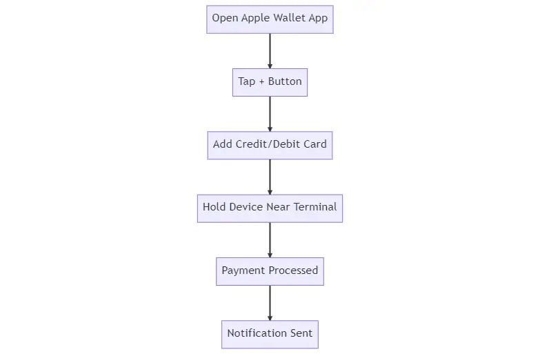 How to use Apple Pay at Olive Garden